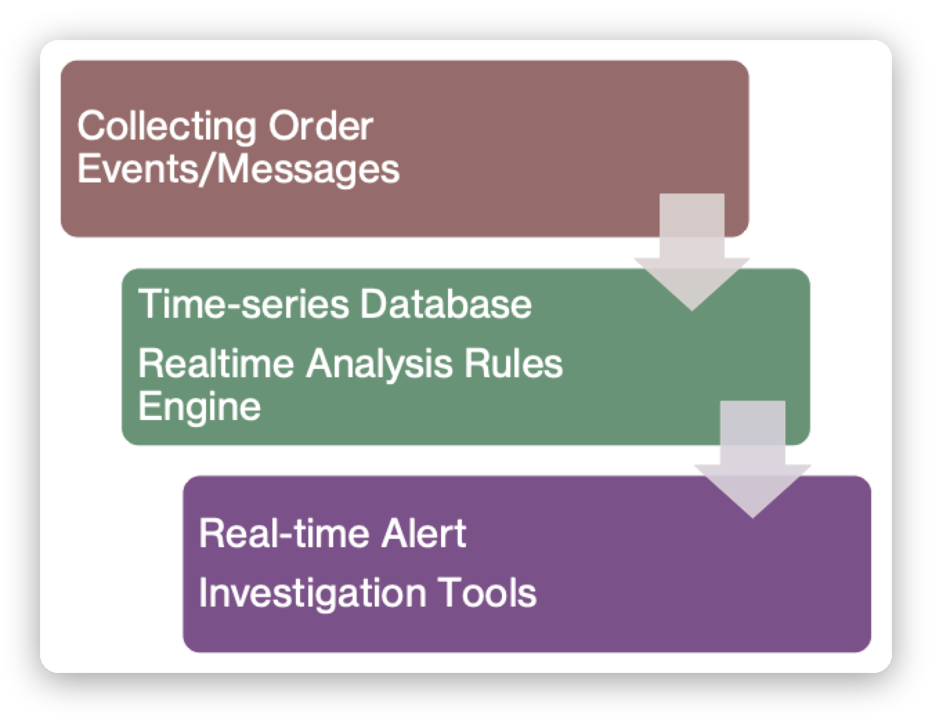System Data Flow